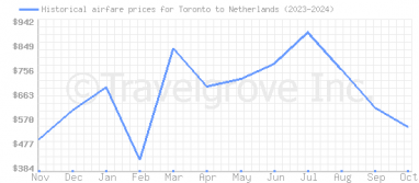 Price overview for flights from Toronto to Netherlands