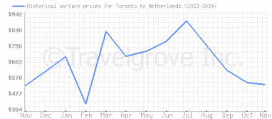 Price overview for flights from Toronto to Netherlands