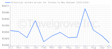 Price overview for flights from Toronto to New Zealand