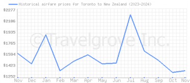 Price overview for flights from Toronto to New Zealand