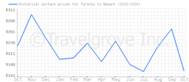 Price overview for flights from Toronto to Newark