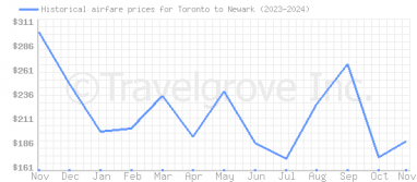 Price overview for flights from Toronto to Newark