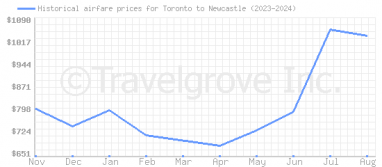 Price overview for flights from Toronto to Newcastle