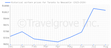 Price overview for flights from Toronto to Newcastle