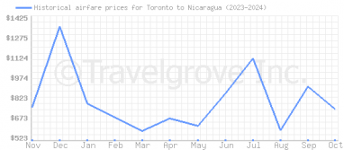 Price overview for flights from Toronto to Nicaragua