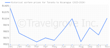 Price overview for flights from Toronto to Nicaragua