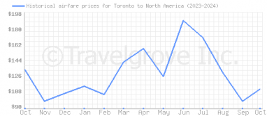 Price overview for flights from Toronto to North America