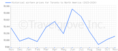 Price overview for flights from Toronto to North America