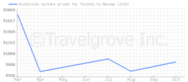 Price overview for flights from Toronto to Norway