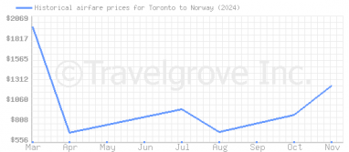 Price overview for flights from Toronto to Norway