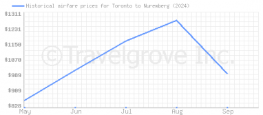 Price overview for flights from Toronto to Nuremberg