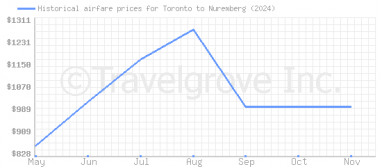 Price overview for flights from Toronto to Nuremberg