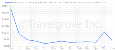 Price overview for flights from Toronto to Oceania and Australasia