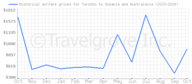 Price overview for flights from Toronto to Oceania and Australasia