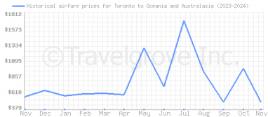 Price overview for flights from Toronto to Oceania and Australasia