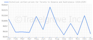 Price overview for flights from Toronto to Oceania and Australasia