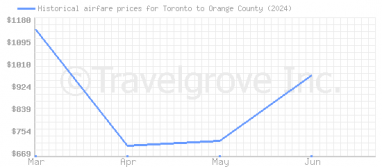 Price overview for flights from Toronto to Orange County
