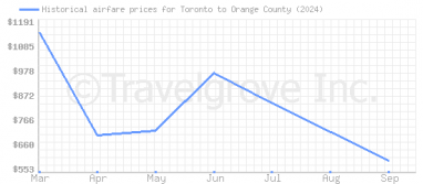 Price overview for flights from Toronto to Orange County