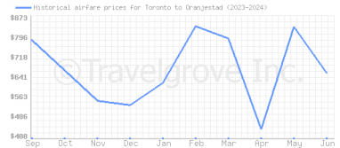 Price overview for flights from Toronto to Oranjestad