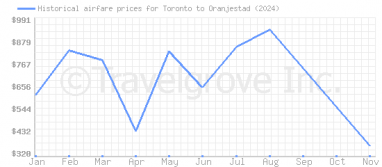 Price overview for flights from Toronto to Oranjestad