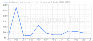 Price overview for flights from Toronto to Orlando