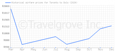 Price overview for flights from Toronto to Oslo