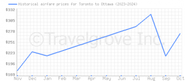 Price overview for flights from Toronto to Ottawa