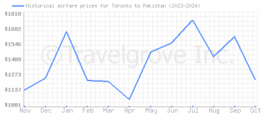 Price overview for flights from Toronto to Pakistan