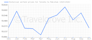 Price overview for flights from Toronto to Pakistan