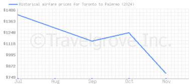 Price overview for flights from Toronto to Palermo