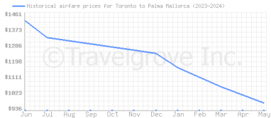 Price overview for flights from Toronto to Palma Mallorca