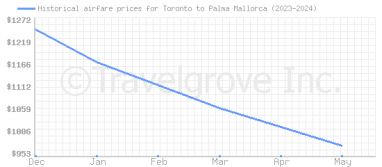 Price overview for flights from Toronto to Palma Mallorca