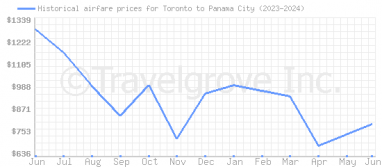 Price overview for flights from Toronto to Panama City