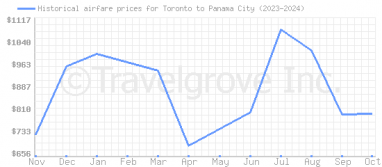 Price overview for flights from Toronto to Panama City