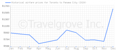 Price overview for flights from Toronto to Panama City