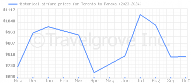 Price overview for flights from Toronto to Panama