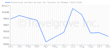 Price overview for flights from Toronto to Panama