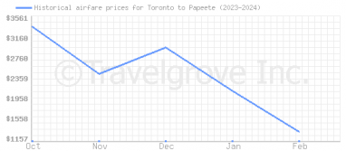 Price overview for flights from Toronto to Papeete