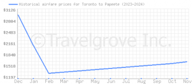 Price overview for flights from Toronto to Papeete