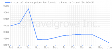 Price overview for flights from Toronto to Paradise Island