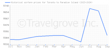 Price overview for flights from Toronto to Paradise Island