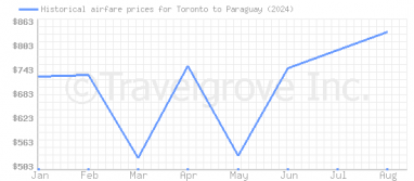 Price overview for flights from Toronto to Paraguay