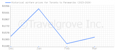 Price overview for flights from Toronto to Paramaribo