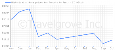 Price overview for flights from Toronto to Perth