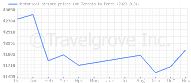 Price overview for flights from Toronto to Perth