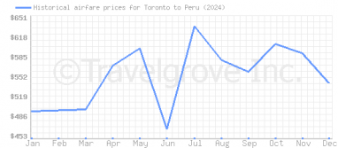 Price overview for flights from Toronto to Peru