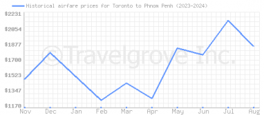 Price overview for flights from Toronto to Phnom Penh