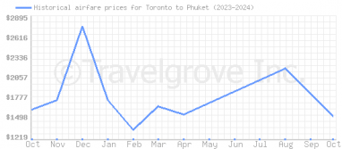 Price overview for flights from Toronto to Phuket