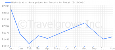 Price overview for flights from Toronto to Phuket