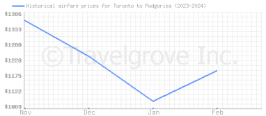 Price overview for flights from Toronto to Podgoriea